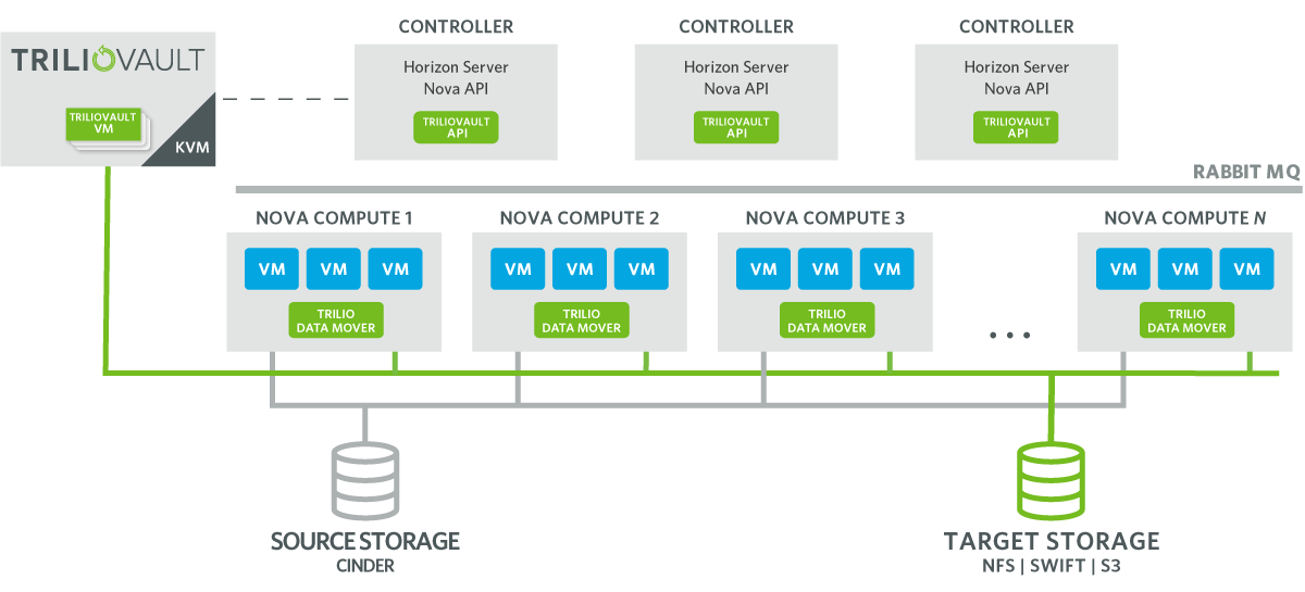 How It Works Diagram TrilioVault OpenStack Backup & Recovery
