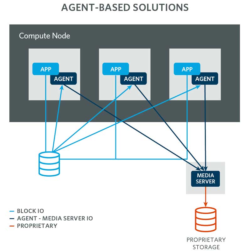agent based backup solutions
