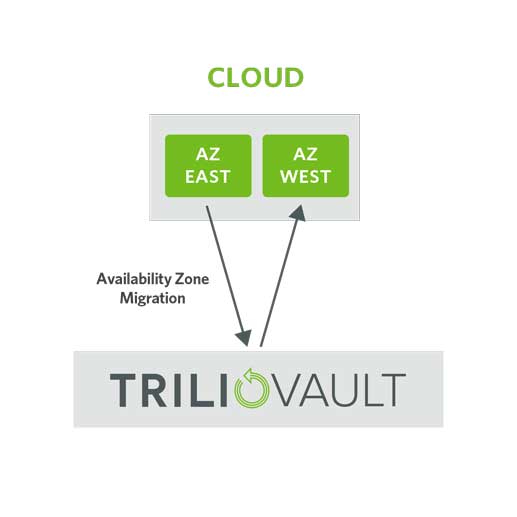TrilioVault workload migration between availability zones in an OpenStack cloud