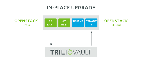 How to Upgrade OpenStack with an In-Place Upgrade through Trilio